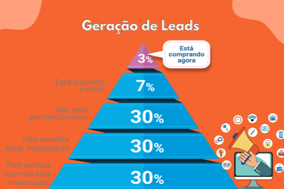 Entenda como funciona a gestão de leads no marketing e como gerá-los
